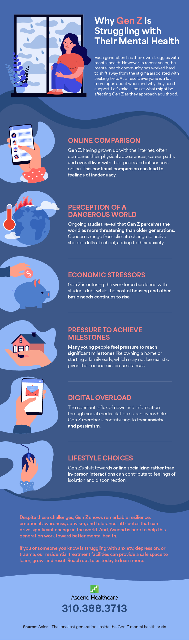 Why Gen Z Is Struggling with Their Mental Health Each generation has their own struggles with mental health. However, in recent years, the mental health community has worked hard to shift away from the stigma associated with seeking help. As a result, everyone is a lot more open about when and why they need support. Let's take a look at what might be affecting Gen Z as they approach adulthood. ONLINE COMPARISON Gen Z, having grown up with the internet, often compares their physical appearances, career paths, and overall lives with their peers and influencers online. This continual comparison can lead to feelings of inadequacy. PERCEPTION OF A DANGEROUS WORLD Ongoing studies reveal that Gen Z perceives the world as more threatening than older generations. Concerns range from climate change to active shooter drills at school, adding to their anxiety. ECONOMIC STRESSORS Gen Z is entering the workforce burdened with student debt while the cost of housing and other basic needs continues to rise. 田 PRESSURE TO ACHIEVE MILESTONES Many young people feel pressure to reach significant milestones like owning a home or starting a family early, which may not be realistic given their economic circumstances. DIGITAL OVERLOAD The constant influx of news and information through social media platforms can overwhelm Gen Z members, contributing to their anxiety and pessimism. LIFESTYLE CHOICES Gen Z's shift towards online socializing rather than in-person interactions can contribute to feelings of isolation and disconnection. Despite these challenges, Gen Z shows remarkable resilience, emotional awareness, activism, and tolerance, attributes that can drive significant change in the world. And, Ascend is here to help this generation work toward better mental health. If you or someone you know is struggling with anxiety, depression, or trauma, our residential treatment facilities can provide a safe space to learn, grow, and reset. Reach out to us today to learn more. Ascend Healthcare 310.388.3713 Source: Axios - The loneliest generation: Inside the Gen Z mental health crisis