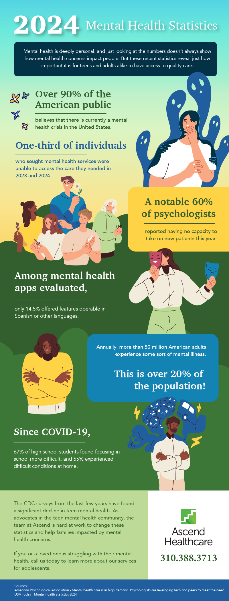 2024 Mental Health StatisticsMental health is deeply personal, and just looking at the numbers doesn't always show how mental health concerns impact people. But these recent statistics reveal just how important it is for teens and adults alike to have access to quality care.Over 90% of the American publicbelieves that there is currently a mental health crisis in the United States.One-third of individualswho sought mental health services were unable to access the care they needed in 2023 and 2024.Among mental health apps evaluated,only 14.5% offered features operable in Spanish or other languages.A notable 60% of psychologistsreported having no capacity to take on new patients this year.Annually, more than 50 million American adults experience some sort of mental illness.This is over 20% of the population!Since COVID-19,67% of high school students found focusing in school more difficult, and 55% experienced difficult conditions at home.The CDC surveys from the last few years have found a significant decline in teen mental health. As advocates in the teen mental health community, the team at Ascend is hard at work to change these statistics and help families impacted by mental health concerns.If you or a loved one is struggling with their mental health, call us today to learn more about our services for adolescents.Ascend Healthcare310.388.3713Sources:American Psychological Association - Mental health care is in high demand. Psychologists are leveraging tech and peers to meet the need USA Today - Mental health statistics 2024