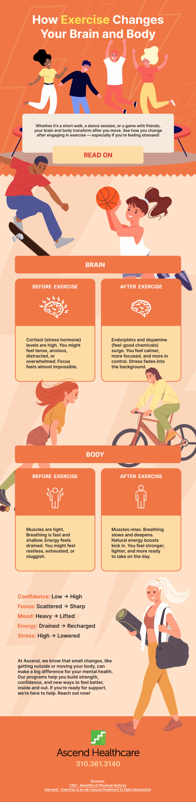 How Exercise Changes Your Brain and Body See what happens to your mind and body before and after you move. Even a short walk, dance session, or game with friends can make a real difference. Before Exercise After Exercise Brain: Cortisol (stress hormone) levels are high. You might feel tense, anxious, distracted, or overwhelmed. Focus feels almost impossible. Brain: Endorphins and dopamine (feel-good chemicals) surge. You feel calmer, more focused, and more in control. Stress fades into the background. Body: Muscles are tight. Breathing is fast and shallow. Energy feels drained. You might feel restless, exhausted, or sluggish. Body: Muscles relax. Breathing slows and deepens. Natural energy boosts kick in. You feel stronger, lighter, and more ready to take on the day. Confidence: Low → High Focus: Scattered → Sharp Mood: Heavy → Lifted Energy: Drained → Recharged Stress: High → Lowered At Ascend, we know that small changes, like getting outside or moving your body, can make a big difference for your mental health. Our programs help you build strength, confidence, and new ways to feel better, inside and out. If you're ready for support, we’re here to help. Sources: CDC - Benefits of Physical Activity Harvard - Exercise is an all-natural treatment to fight depression 