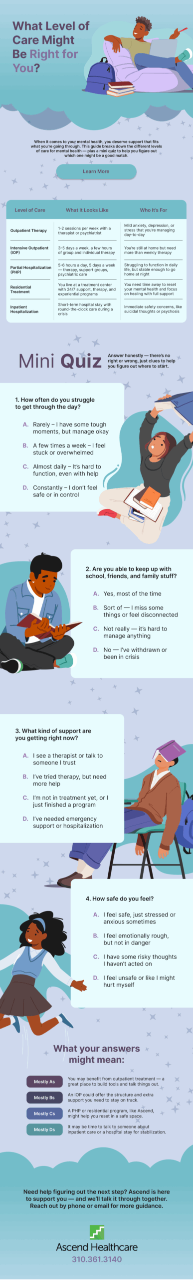 What Level of Care Might Be Right for You?

When it comes to your mental health, you deserve support that fits what you're going through. This guide breaks down the different levels of care for mental health—plus a mini quiz to help you figure out which one might be a good match.

Level of Care What It Looks Like Who It’s For

Outpatient

Therapy 1–2 sessions per week with a therapist or psychiatrist Mild anxiety, depression, or stress you’re managing day-to-day

Intensive

Outpatient (IOP) 3–5 days a week, a few hours of group and individual therapy You’re still at home but need more than weekly therapy

Partial

Hospitalization

(PHP) 5–6 hours a day, 5 days a week—therapy, support groups, psychiatric care Struggling to function in daily life but stable enough to go home at night

Residential

Treatment You live at a treatment center with 24/7 support, therapy, and experiential programs You need time away to focus on healing with full support

Inpatient

Hospitalization Short-term hospital stay with round-the-clock care during a crisis Immediate safety concerns like suicidal thoughts or psychosis

Mini Quiz

Answer honestly—there’s no right or wrong, just clues to help you figure out where to start.

1. How often do you struggle to get through the day?

A. Rarely – I have some tough moments but manage okay B. A few times a week – I feel stuck or overwhelmed C. Almost daily – It’s hard to function, even with help D. Constantly – I don’t feel safe or in control

2. Are you able to keep up with school, friends, or family stuff?

A. Yes, most of the time B. Sort of—I miss some things or feel disconnected C. Not really—it’s hard to manage anything D. No—I’ve withdrawn or been in crisis

3. What kind of support are you getting right now?

A. I see a therapist or talk to someone I trust B. I’ve tried therapy but need more help C. I’m not in treatment yet, or I just finished a program D. I’ve needed emergency support or hospitalization

4. How safe do you feel?

A. I feel safe, just stressed or anxious sometimes B. I feel emotionally rough but not in danger C. I have some risky thoughts I haven’t acted on D. I feel unsafe or like I might hurt myself

What your answers might mean:

· Mostly A’s: You may benefit from outpatient treatment—a great place to build tools and talk things out.

· Mostly B’s: An IOP could offer the structure and extra support you need to stay on track.

· Mostly C’s: A PHP or residential program like Ascend might help you reset in a safe space.

· Mostly D’s: It may be time to talk to someone about inpatient care or a hospital stay for stabilization.

Need help figuring out the next step? Ascend is here to support you—and we’ll talk it through together
